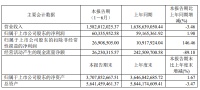 惠达卫浴2024年上半年净利润6033.60万元 同比增1.98%