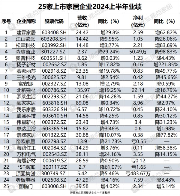 家居企业营收变化图