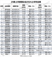 15家营收下滑、7家净利上涨……25大家居上市企业2024年H1成绩单出炉