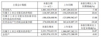 曲美家居预计2023年上半年净亏损1.25亿元