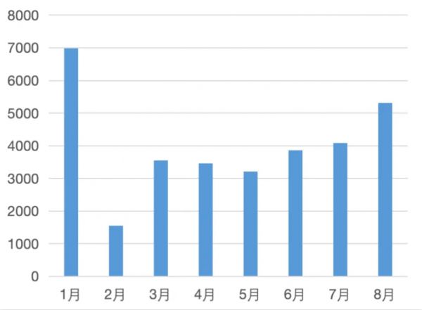 2024年北京新房销售数据图表