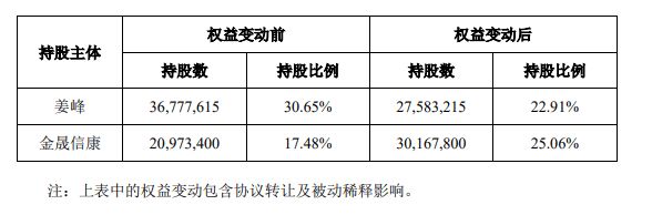 杰恩设计股权变动公告