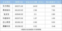 Wind数据：东方雨虹、慕思股份等多家公司2024年中期分红超亿元