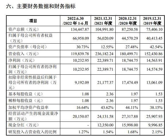 云峰新材财务数据