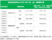 北京多家银行将调整存量房贷利率，预计下调多少？