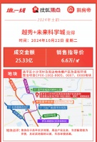 越秀+未来科学城25.33亿拿下北京小沙河地块住宅部分限价49731元/平