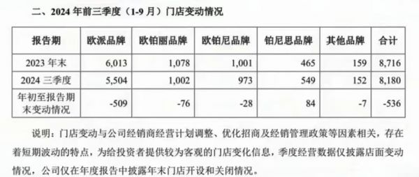 欧派家居大家居门店分布图