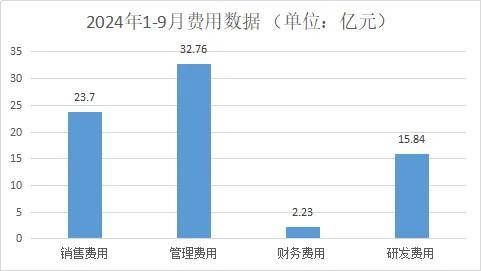 2024年浙江家具行业费用图