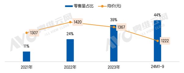 传统电商室内屏智能门锁零售量占比及均价走势