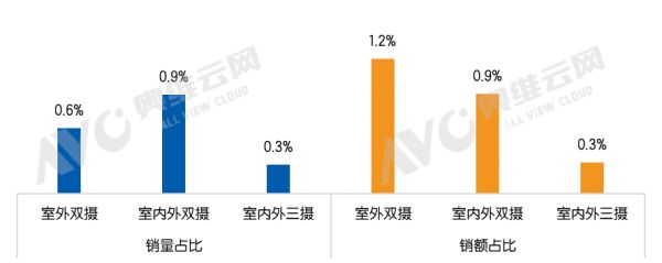 2024年1-9月传统电商多摄智能门锁零售量占比