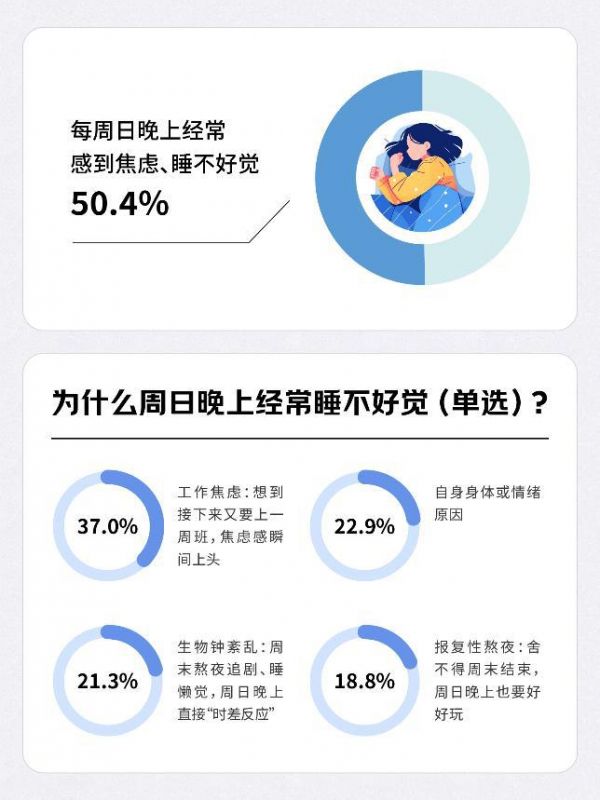 京东调研显示：半数职场人周日晚上睡不好觉 近三成人不断升级职场午睡装备