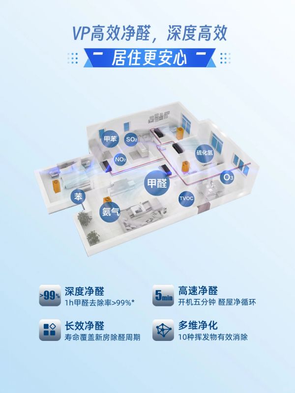 约克VRF中央空调净醛技术