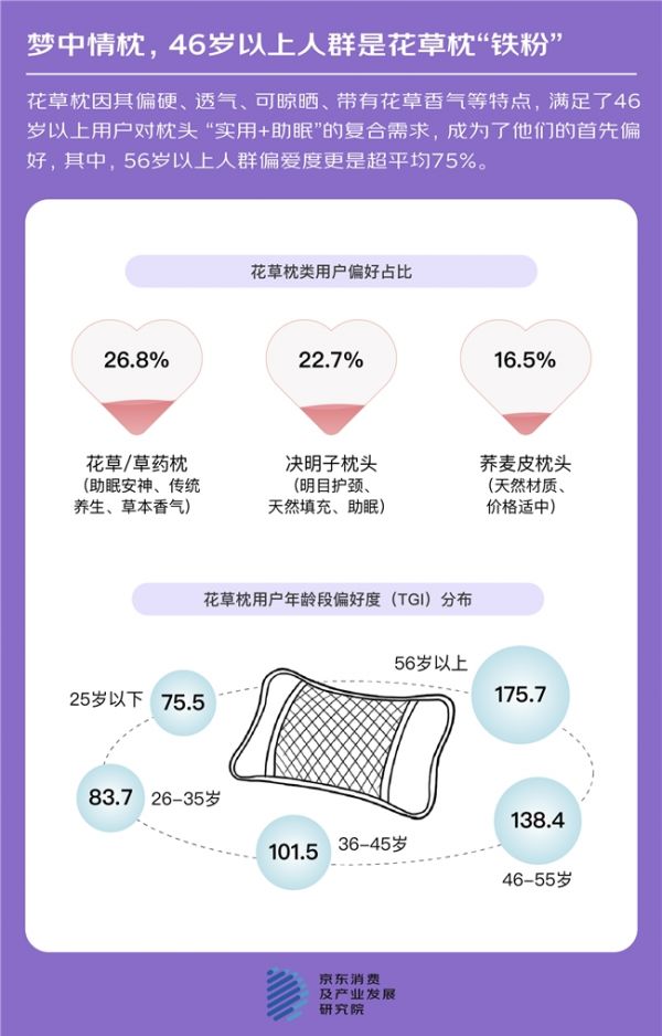 功能枕头销售情况