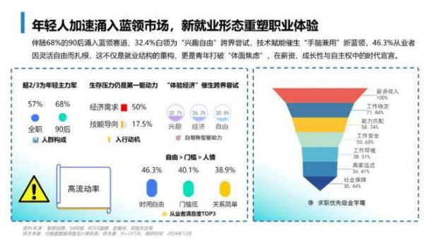 蓝领群体年轻化趋势图