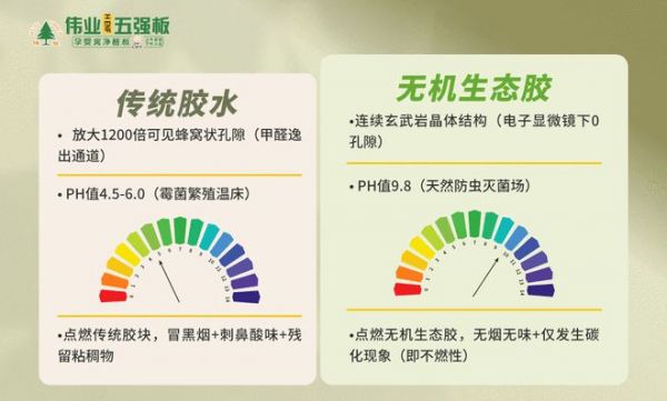 颠覆！伟业五强板用“无机生态胶”，终结装修赌命时代