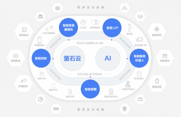 萤石网络产品生态体系