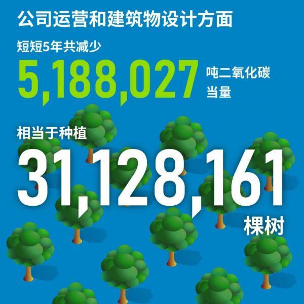 RLP Asia Carbon Reduction Achievement