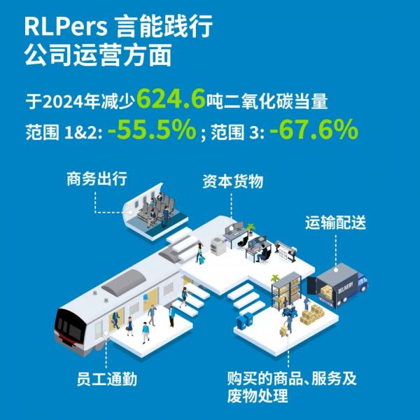 RLP Asia Carbon Reduction Initiatives