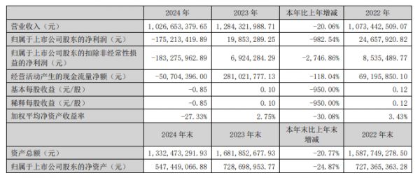 顶固集创财报图表