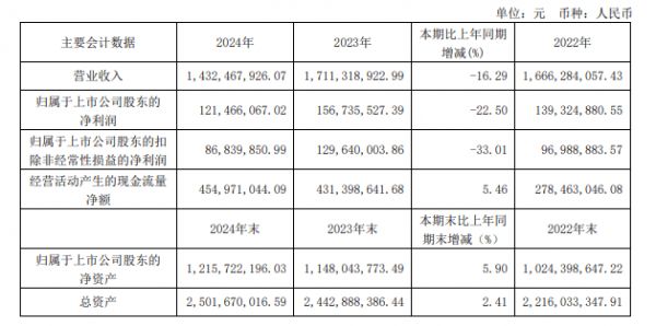 我乐家居财报图表