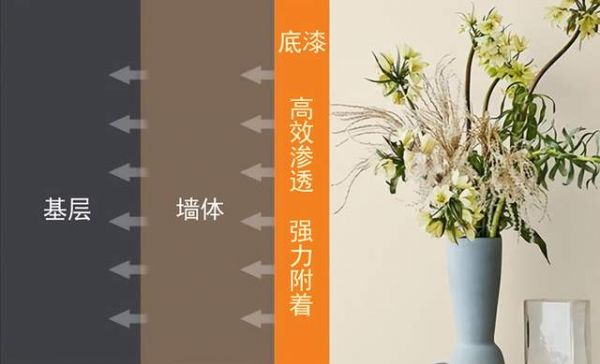 底漆不能省，按照一遍底漆二遍面漆工序施工