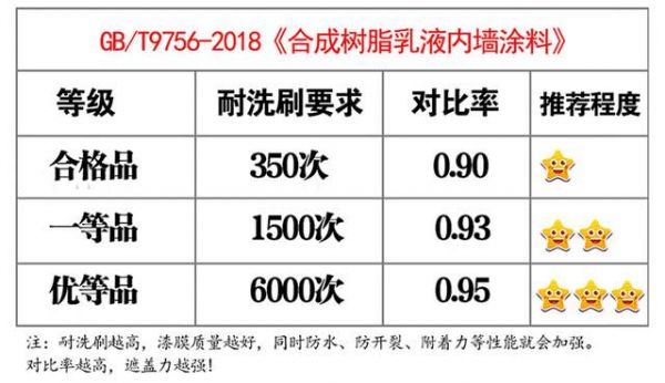 关注涂料等级优选一等品和优等品