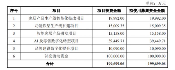 顾家家居定增公告图片