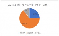 浙江家具业一季度增长3.5%，数据揭晓
