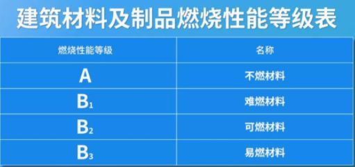 阻燃板的防火等级