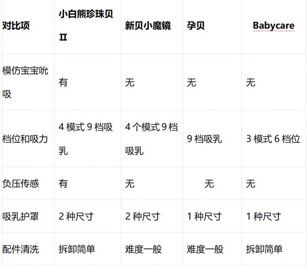 总结：根据崔医生总结的吸奶器挑选指南和宝妈个人体验，推荐SnowBear小白熊珍珠贝二代免手扶电动吸奶器，不仅能模拟宝宝吮吸，刺激泌乳，还有4种模式9个档位+2种排空模式可调节，更适合妈妈的不同需求。实际使用过程中零部件拆卸方便可水洗，使用起来没有卫生死角，更加安心。吸乳护罩有两种尺寸可选，妈妈可以根据个人情况进行选择，使用更舒适。