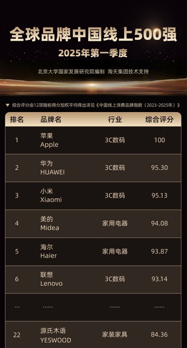 源氏木语荣登全球品牌中国线上500强榜单第22位