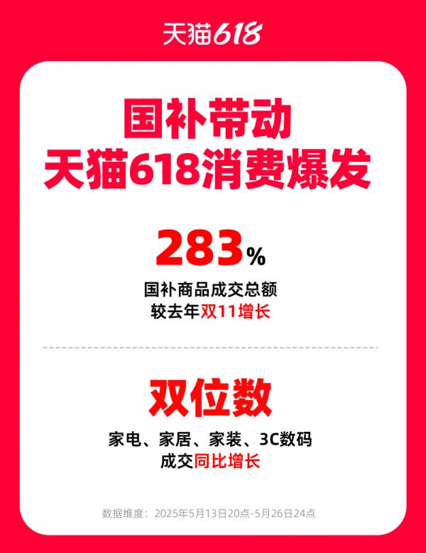 天猫618第一阶段成交数据图