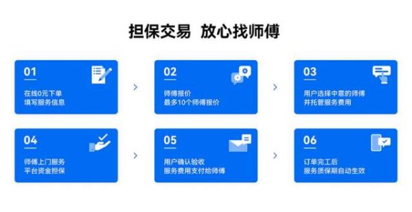 家居服务交易平台保障图