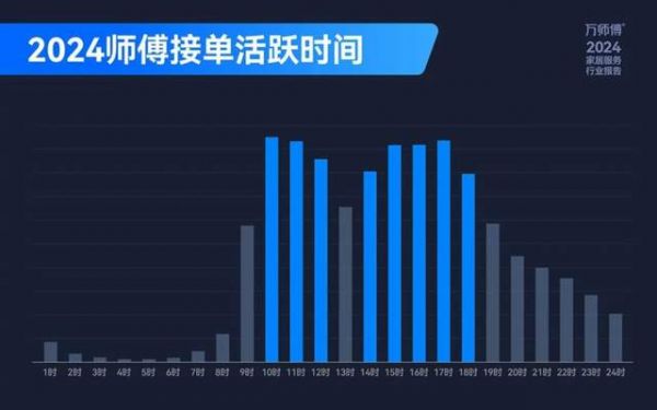 家居服务供需时间错位图