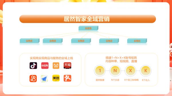 居然智家全域营销矩阵图