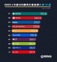 海尔22年蝉联中国500最具价值品牌