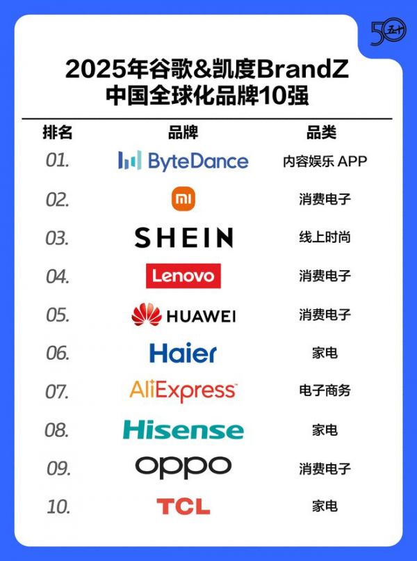 2025年中国全球化品牌50强榜单