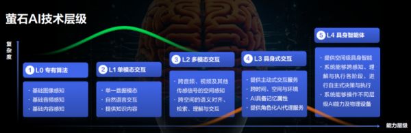 萤石蓝海大模型技术架构