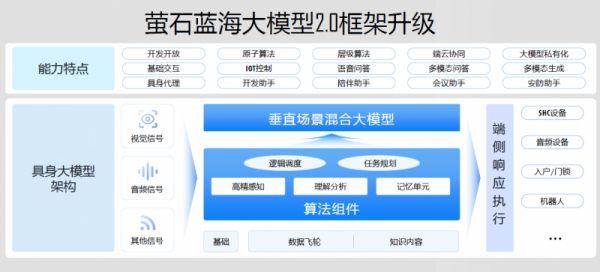 萤石蓝海大模型2.0版本升级