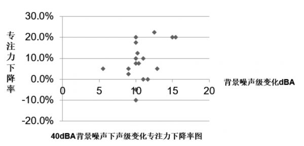 噪声危害研究