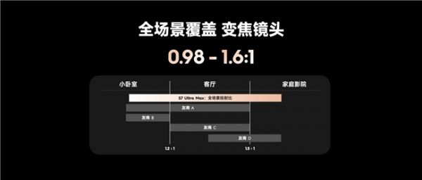 当贝S7 Ultra Max 全场景覆盖