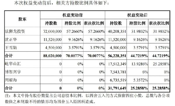 法狮龙家居建材股权调整细节