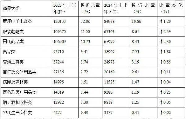 商品大类投诉数据