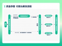 广佛圣都升级资金存管服务，筑牢消费安心防线