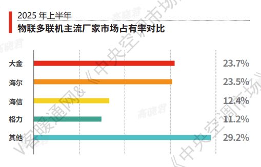 多联机市场双寡头格局