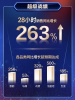 恒洁京东“超级品牌日”落幕：爆款升级品质生活