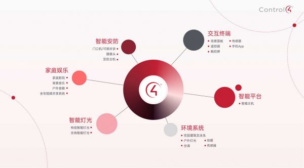 Control4智能家居核心平台