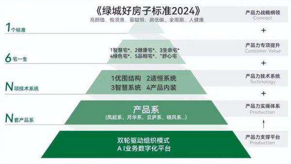 绿城好房子标准2024