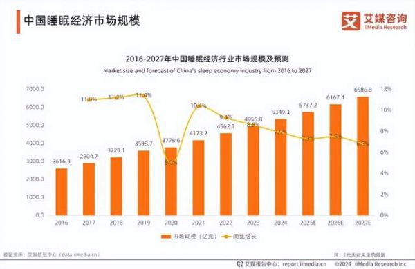 中国睡眠经济市场规模增长趋势