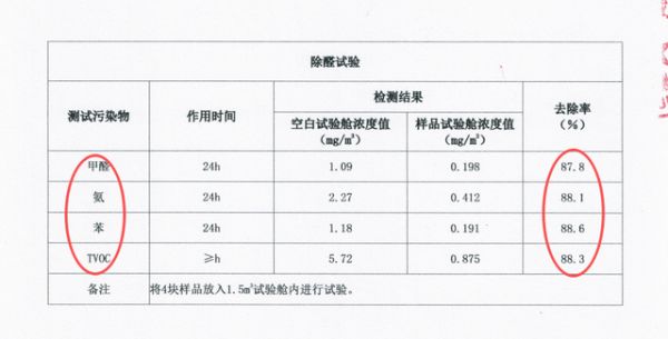 污染物去除效果展示